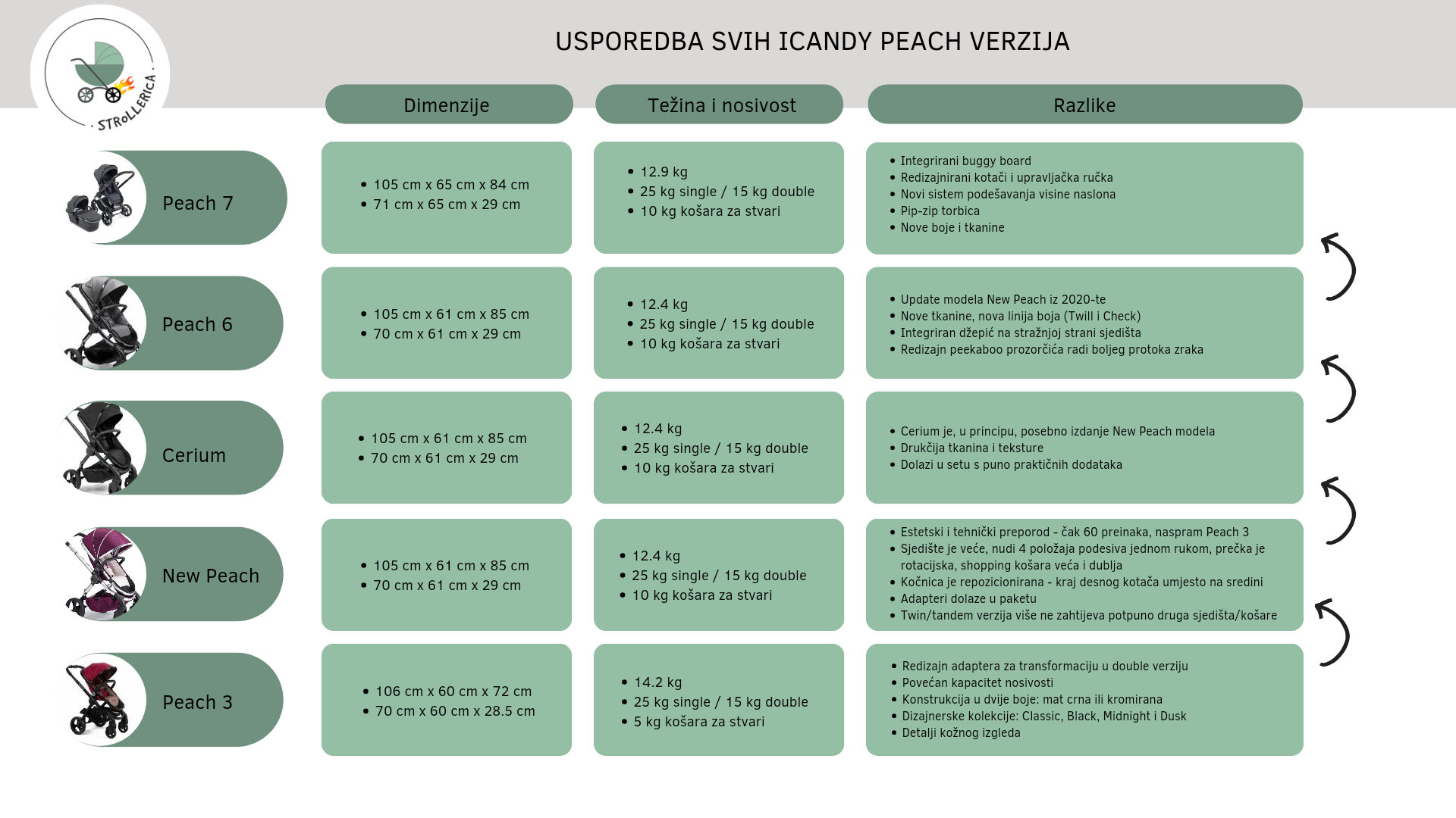 Usporedba svih iCandy Peach verzija kolica